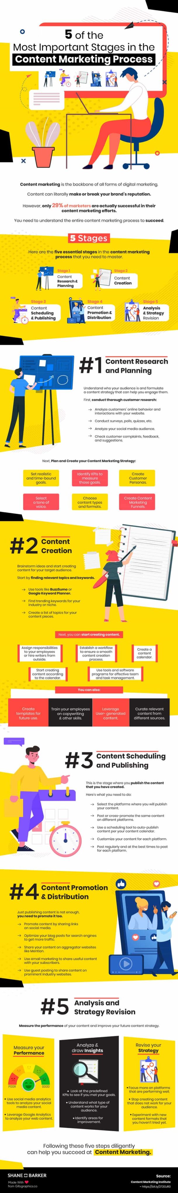 Content Marketing Process: What It Is and How to Create a Powerful One ...