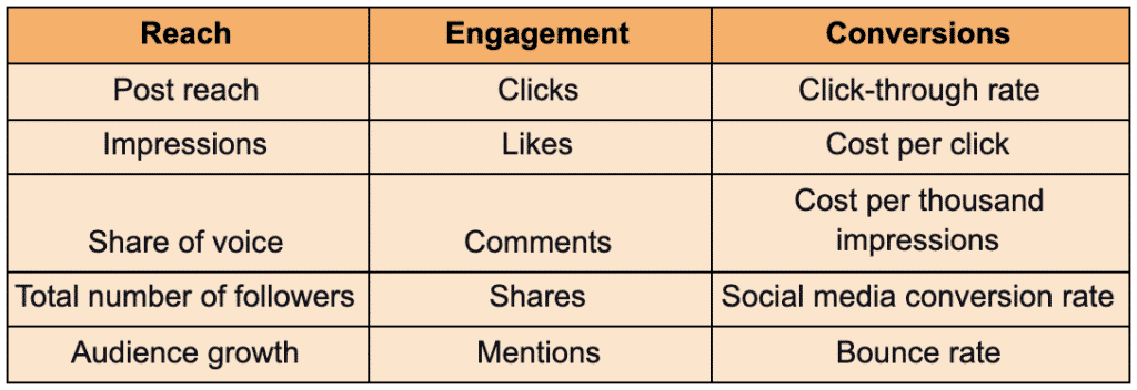 social media KPIs