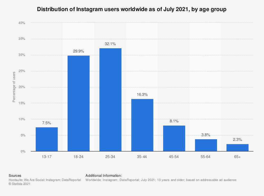 Instagram users demographics