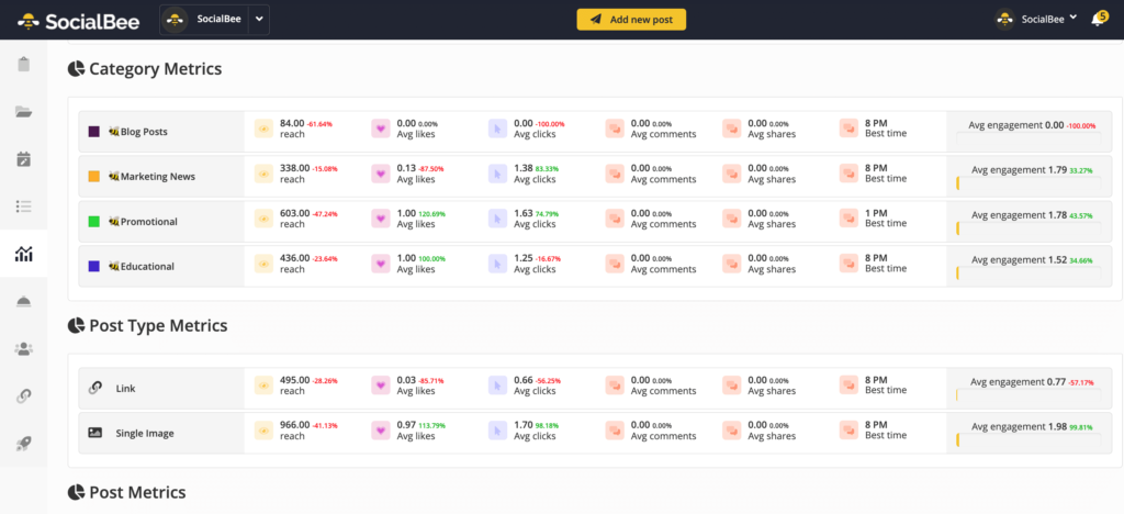 SocialBee Analytics - content category metrics