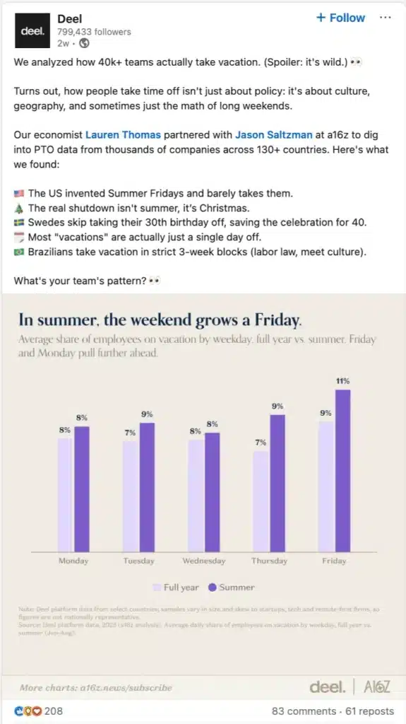 LinkedIn post from Deel summarizing vacation trends from research involving over 40,000 teams, accompanied by a bar chart.