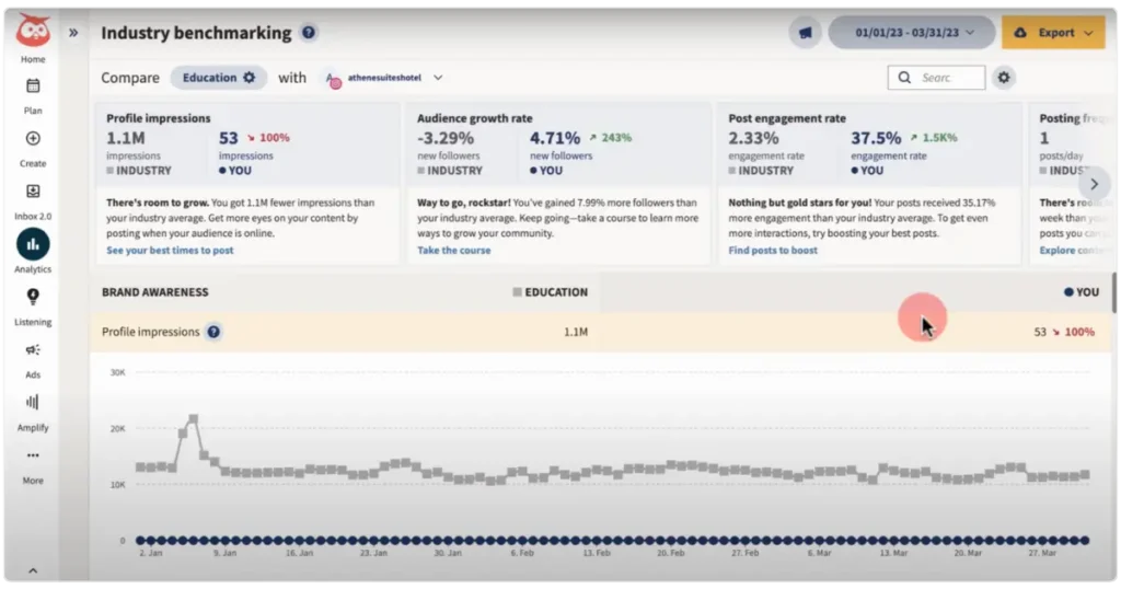 Hootsuite industry benchmarking