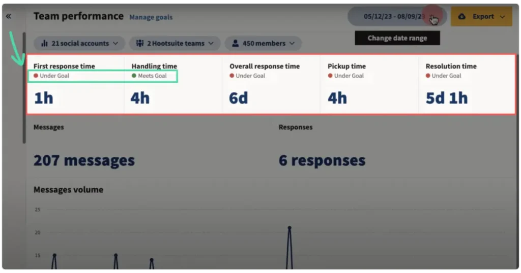 Hootsuite team performance analytics