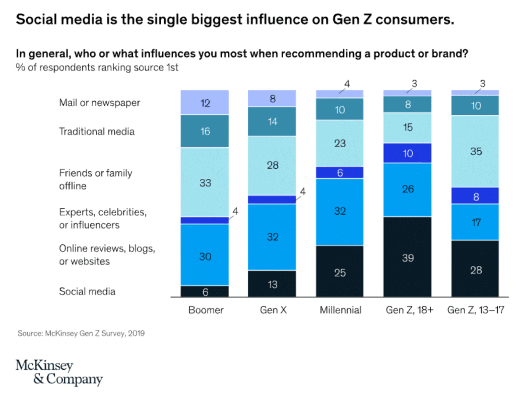 graph from mckinsey showcasing media impact based on generation