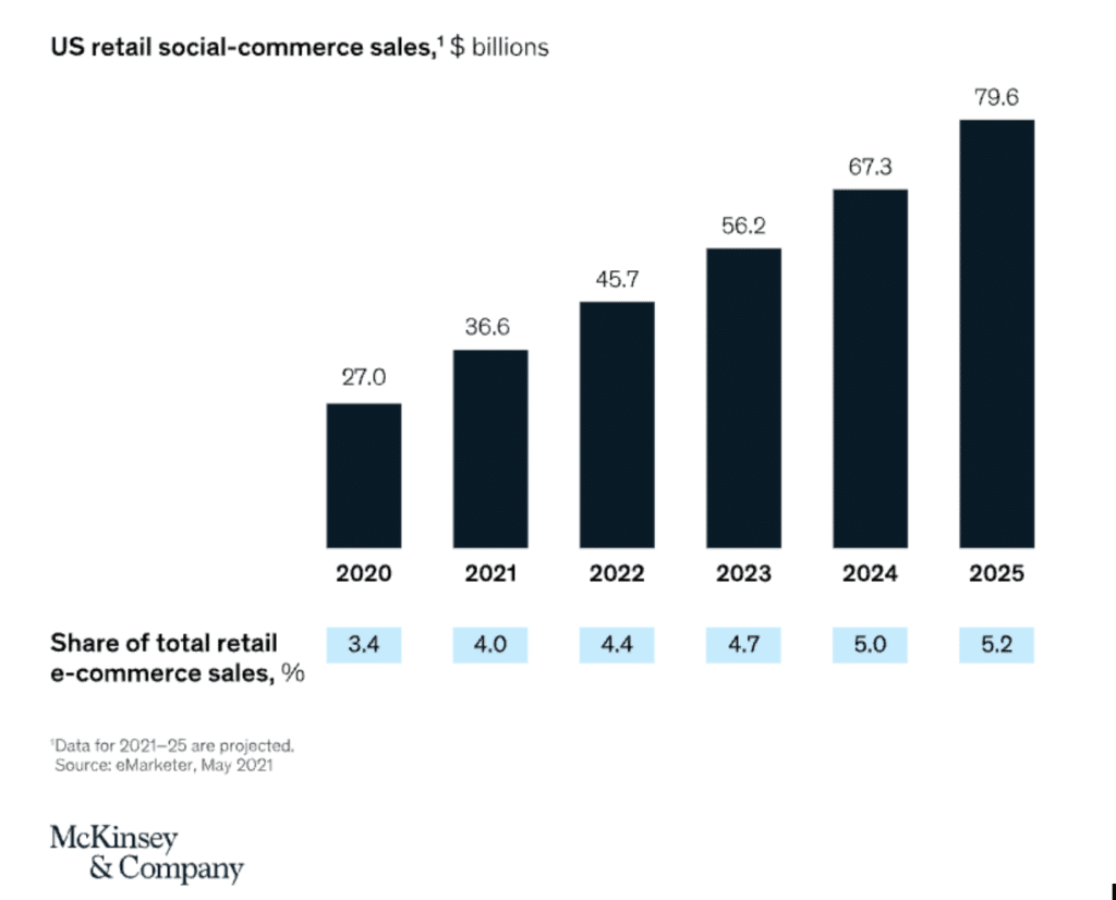 graph from mckinsey indicating increase in social commerce sales 2020-2025