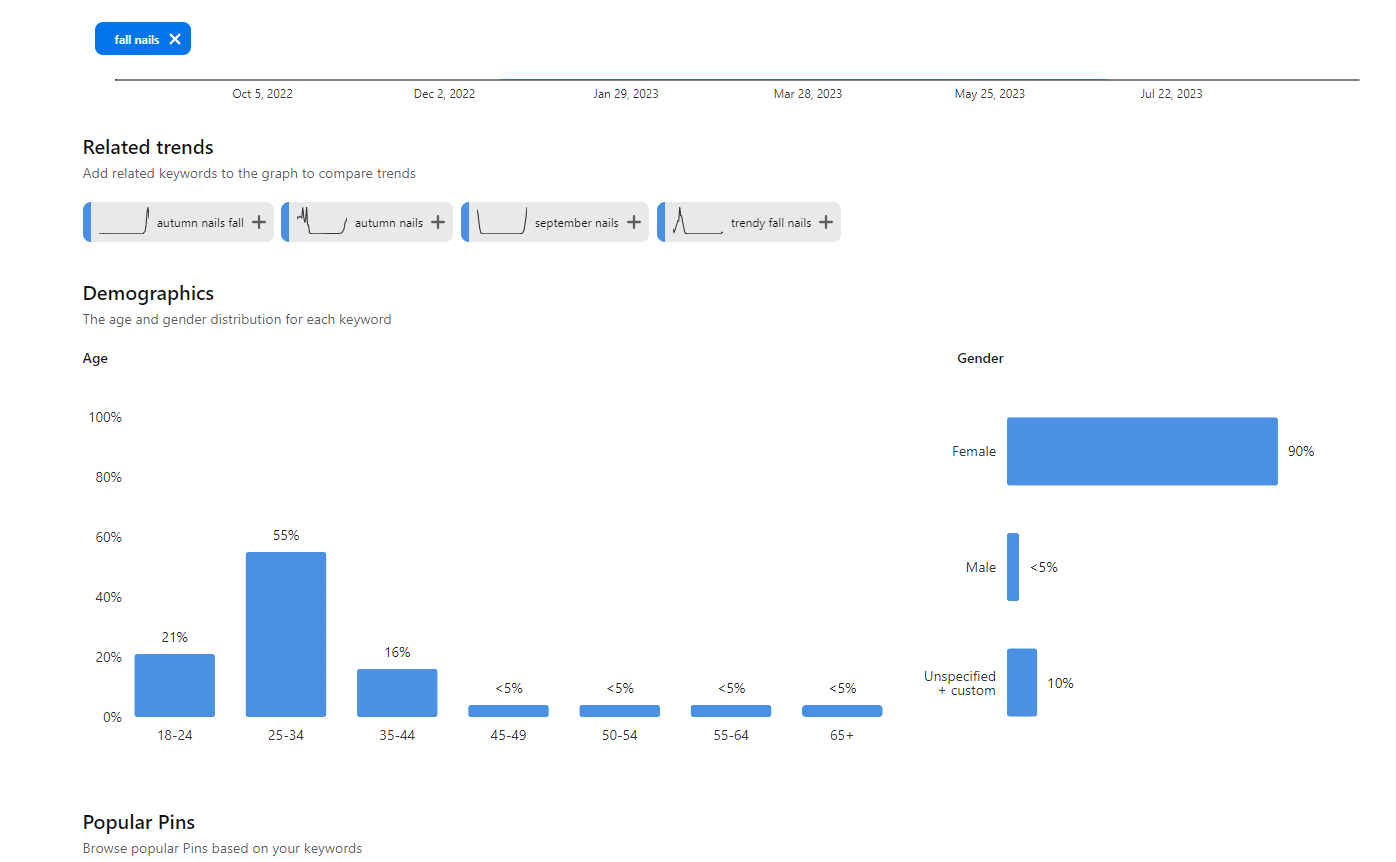 Pinterest Trends analytics for the search term “fall nails,” showing related keyword suggestions, audience demographics by age and gender, and popular Pins associated with the trend.