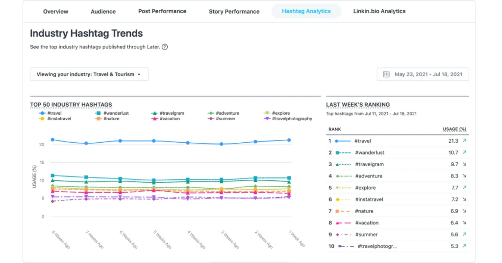 Later hashtag analytics