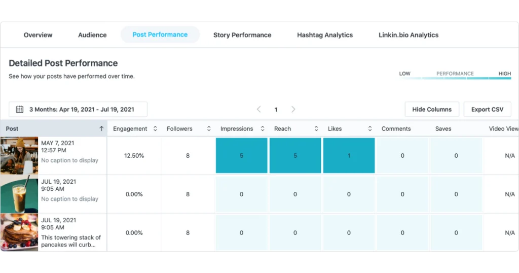 Later post performance analytics