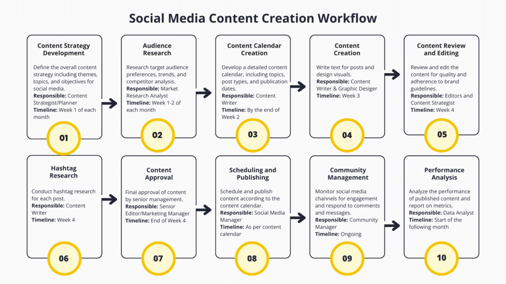 Image result for Content Strategy Workflow: Streamline Your Process infographics