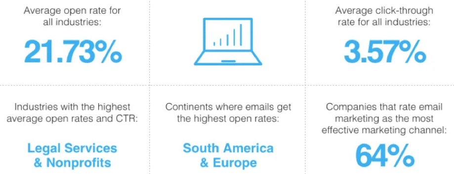 average email open rates