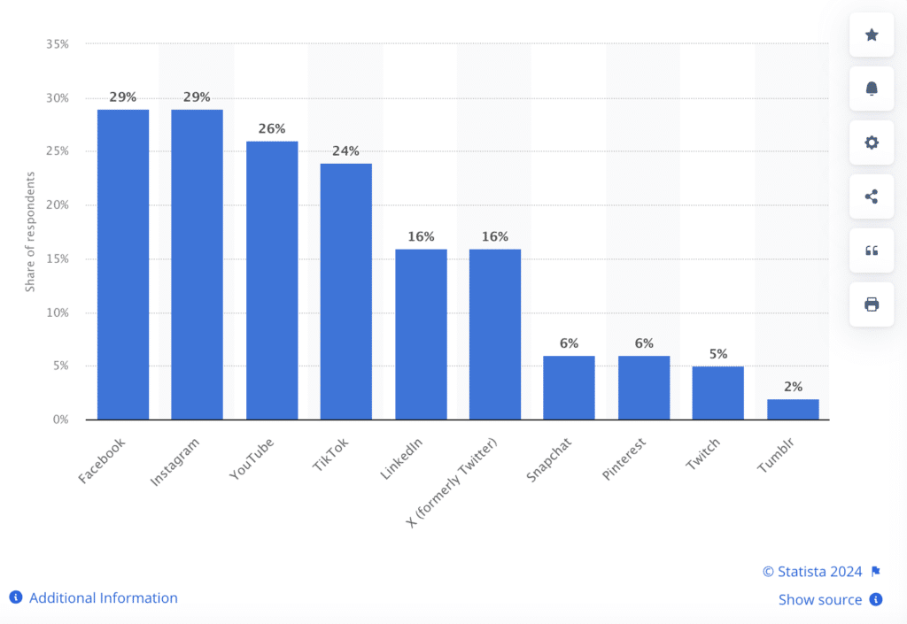 the social media platforms with the best return on investment (ROI)