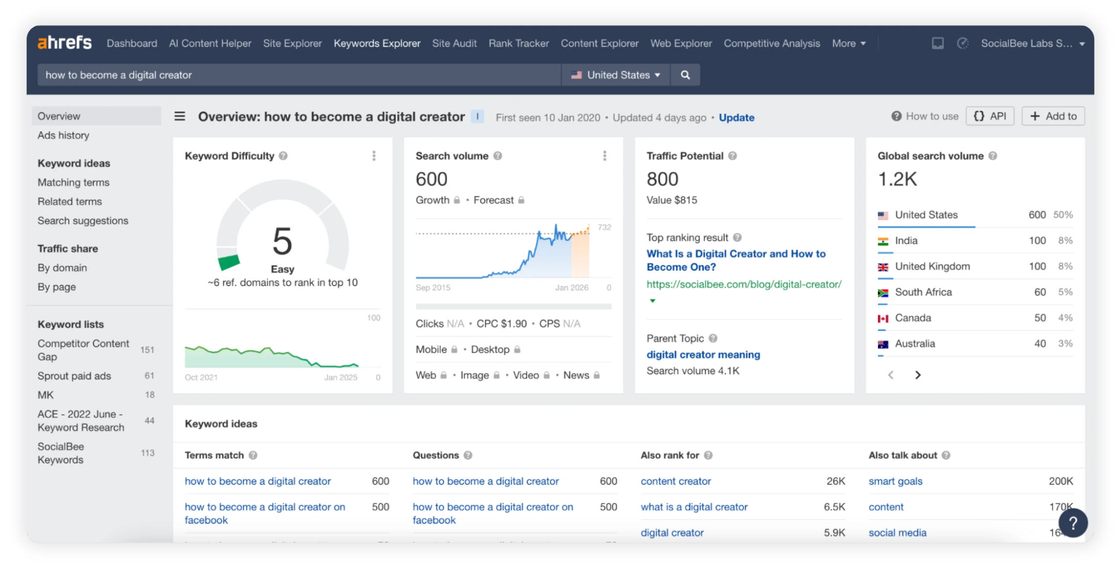 Ahrefs Keywords Explorer overview for “how to become a digital creator,” showing keyword difficulty score, search volume trend chart, traffic potential, global search volume by country, and related keyword ideas.