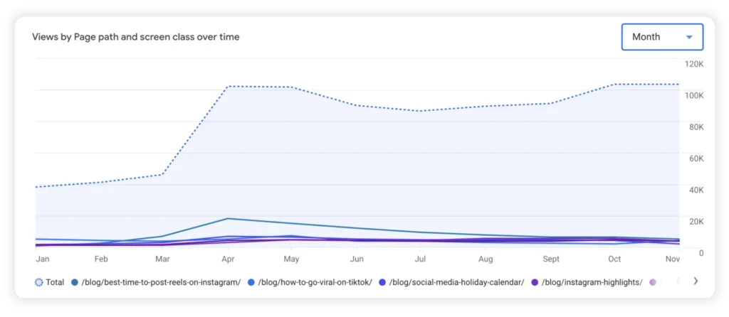 SocialBee page views