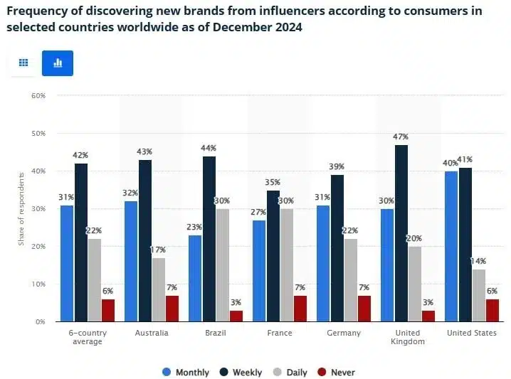 statistics influencers