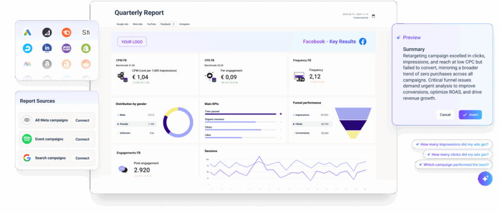 Dashboard showing a quarterly marketing report with campaign performance metrics, gender distribution, engagement stats, and a summary analysis.