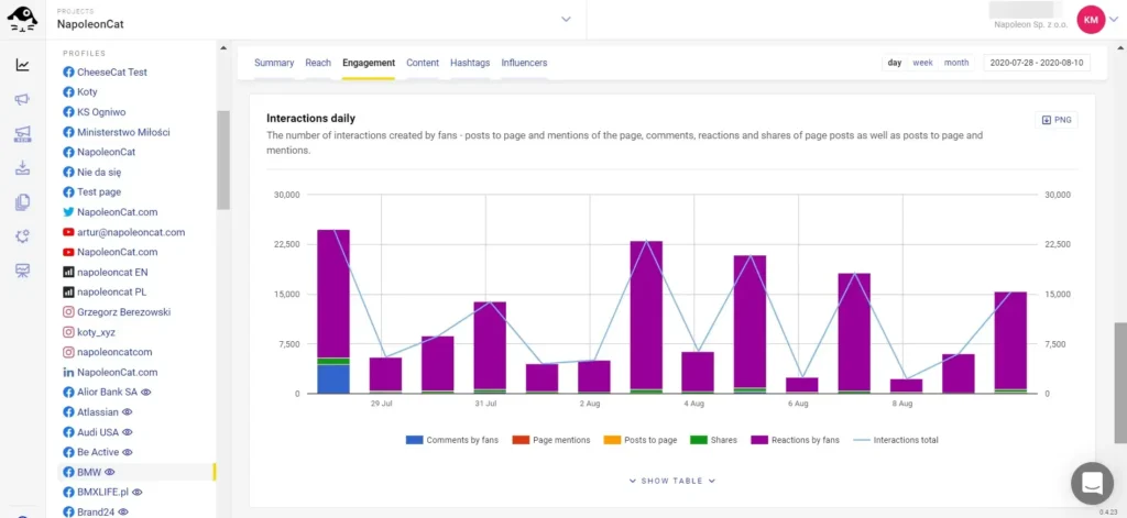 NapoleonCat analytics dashboard showing daily social media interactions in a bar chart from July 29 to August 8.