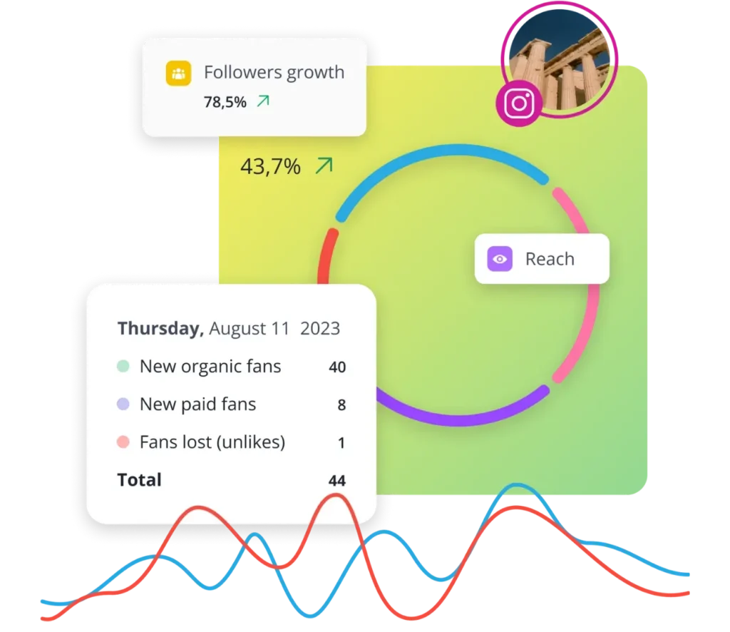 SocialBee’s Instagram analytics showing follower growth, reach, and daily breakdown of new organic fans, paid fans, and fans lost, with colorful charts and graphs.