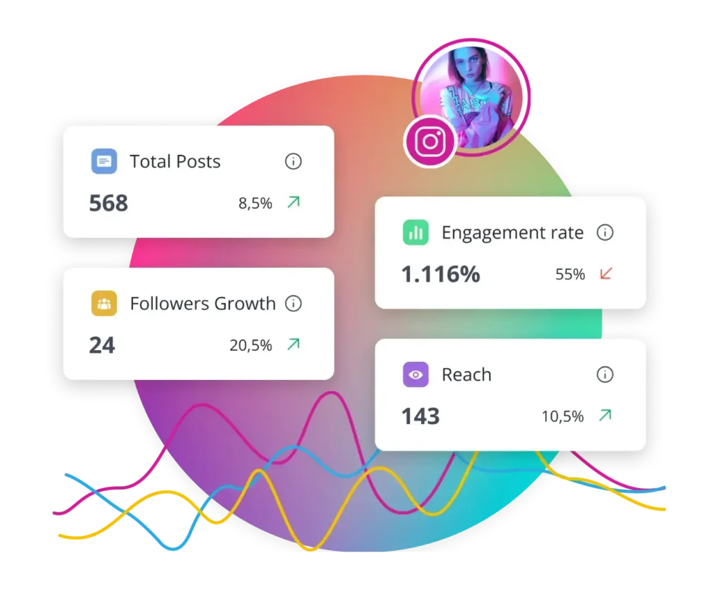 SocialBee’s Instagram analytics tool showing metrics for total posts, follower growth, engagement rate, and reach, with trend indicators and colorful data lines.