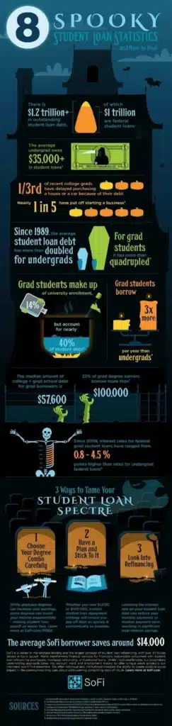 ertical infographic titled “8 Spooky Student Loan Statistics,” using Halloween-themed graphics to present data on student debt and repayment tips from SoFi.