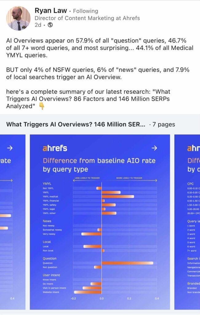 A LinkedIn carousel slide from Ryan Law’s Ahrefs post showing a blue chart titled “Difference from baseline AIO rate by query type.” The horizontal bar graph compares how different query categories—such as YMYL, news, local, questions, and user intent—are more or less likely to trigger an AI Overview.