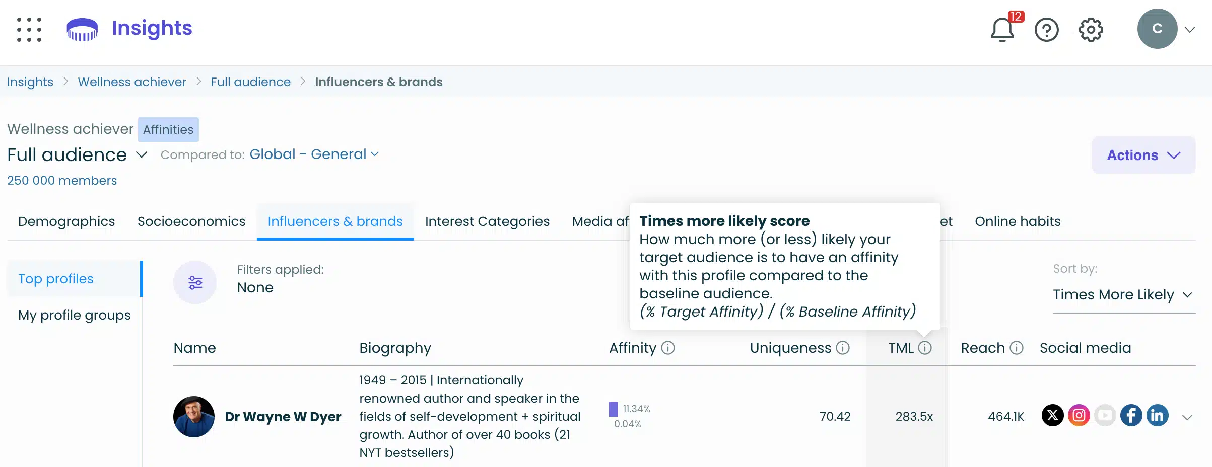 Audiense insights dashboard showing the Wellness Achiever segment with 250,000 members, highlighting influencers and brands sorted by times-more-likely score, with Dr. Wayne W. Dyer listed as a top profile.