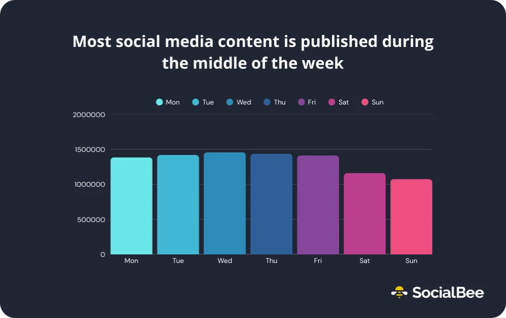 Bar chart showing most social media content is published midweek, with Wednesday and Thursday highest.