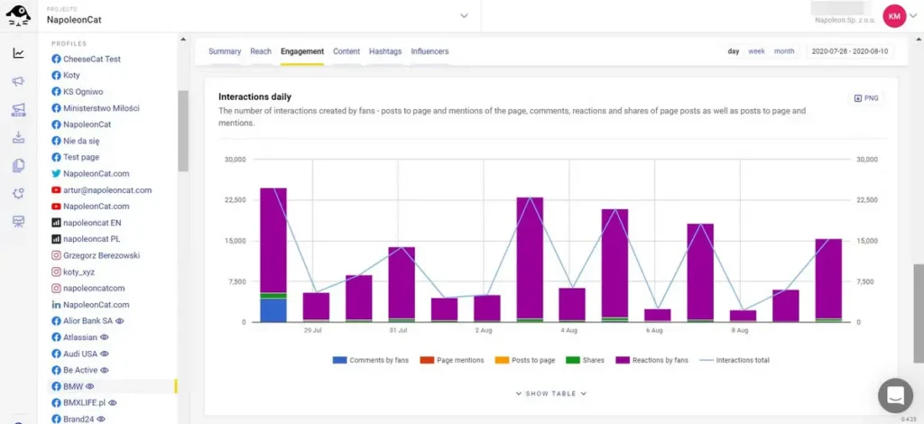 NapoleonCat social media analytics dashboard showing posts to conversions funnel and conversions by social media channel.