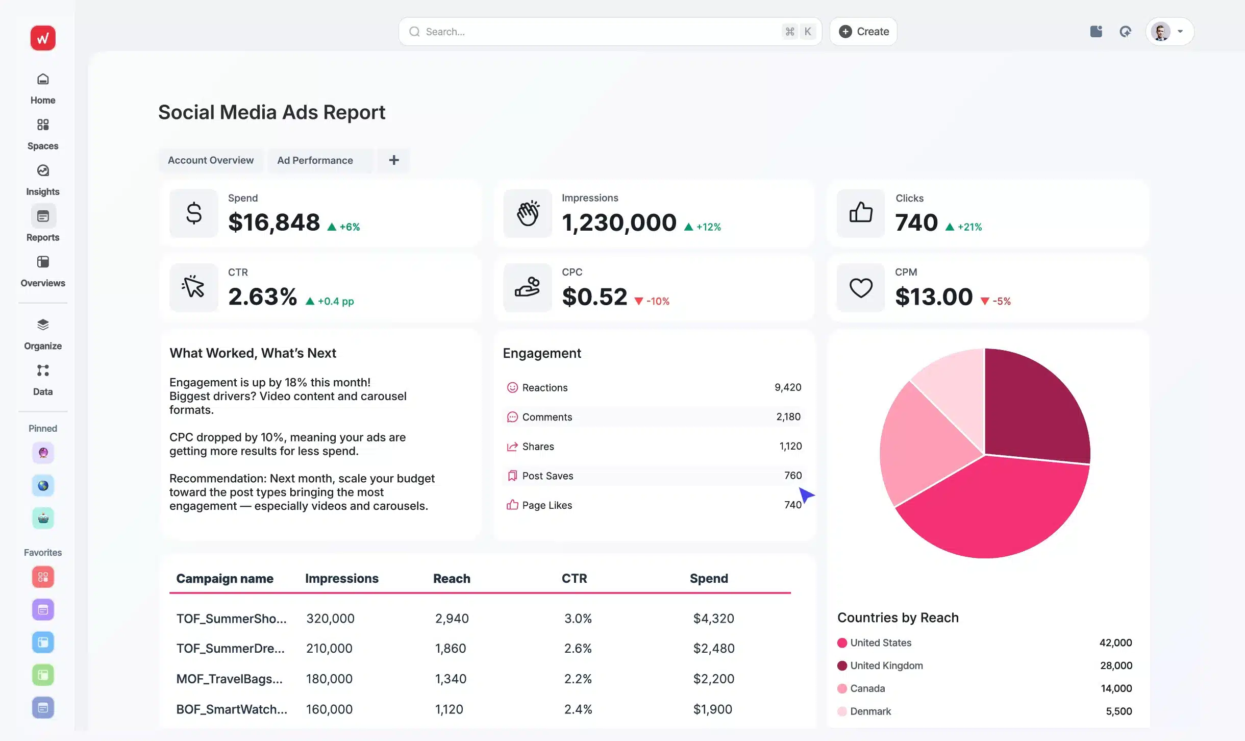 Whatagraph Social Media Ads Report dashboard showing ad performance metrics—spend ($16,848), impressions (1.23M), clicks (740), CTR (2.63%), CPC ($0.52), and CPM ($13)—plus engagement breakdown (reactions, comments, shares, saves, page likes), campaign table with impressions/reach/CTR/spend, a pie chart of countries by reach, and a “What worked, what’s next” insights panel.