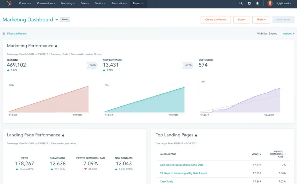 HubSpot marketing dashboard showing sessions, new contacts, customers, and landing page performance with line graphs and conversion metrics.
