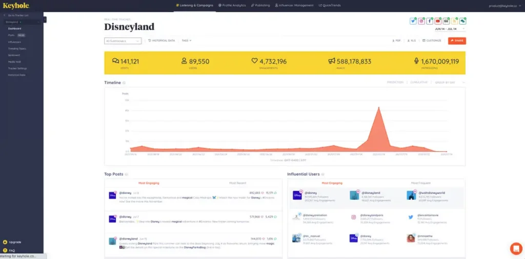 Keyhole social listening dashboard tracking the Disneyland hashtag with total posts, users, engagement, reach, impressions, and top performing posts.