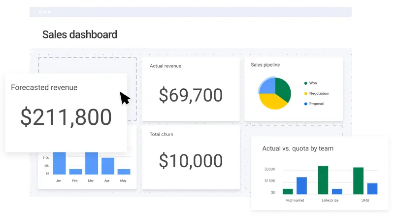 monday.com sales dashboard showing forecasted revenue ($211,800), actual revenue ($69,700), total churn ($10,000), a sales pipeline pie chart, and team quota performance charts.