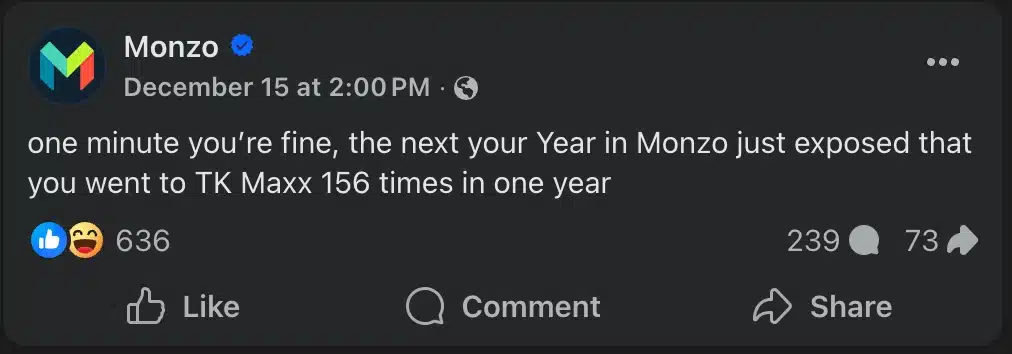 Facebook post from Monzo joking about visiting TK Maxx 156 times in one year, with laughing reactions and engagement icons.