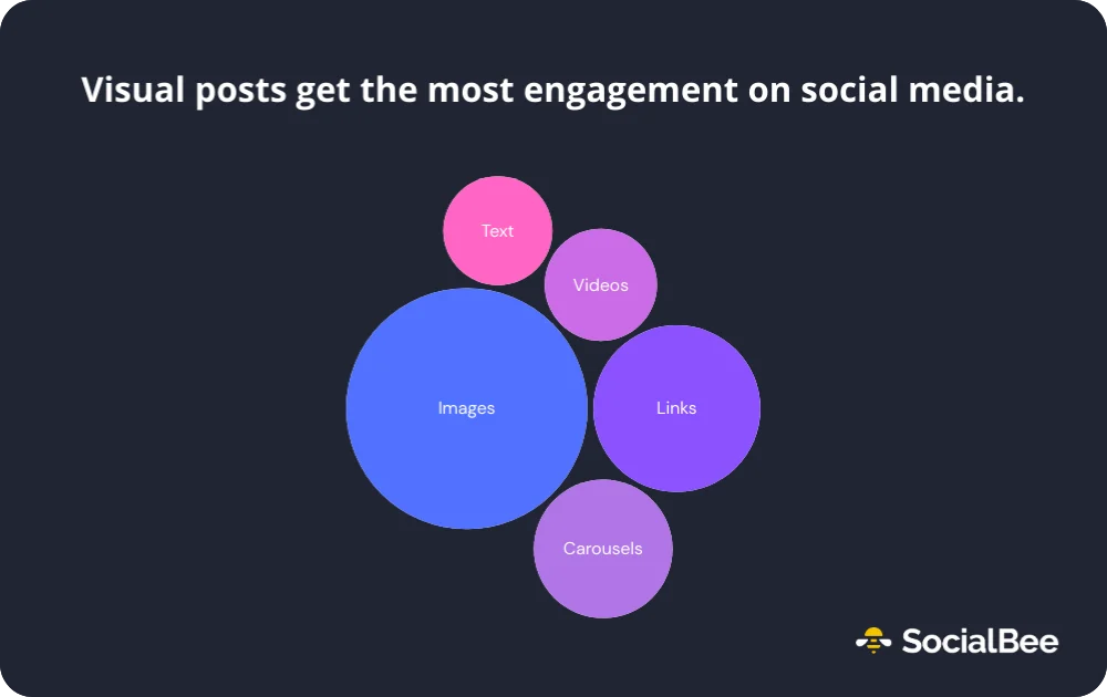 Bubble chart comparing social media post types, showing images as the most engaging, followed by links, videos, carousels, and text.