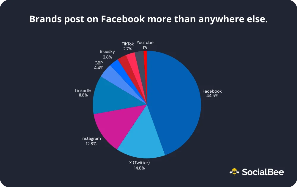 Pie chart showing brands post most often on Facebook, followed by X (Twitter), Instagram, and LinkedIn.