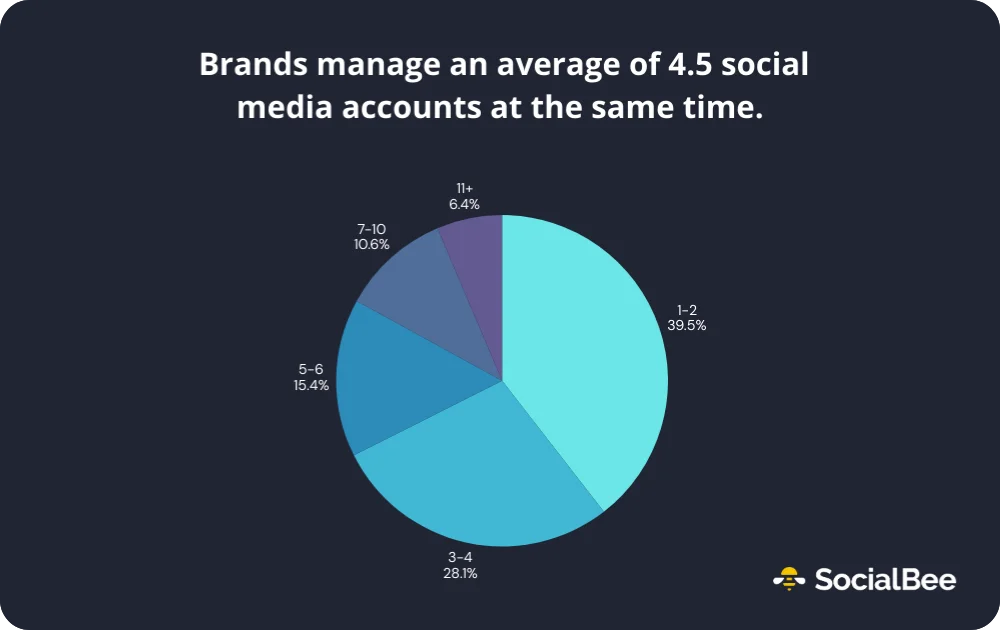 Pie chart showing how many social media accounts brands manage at once, with most managing one to four accounts.
