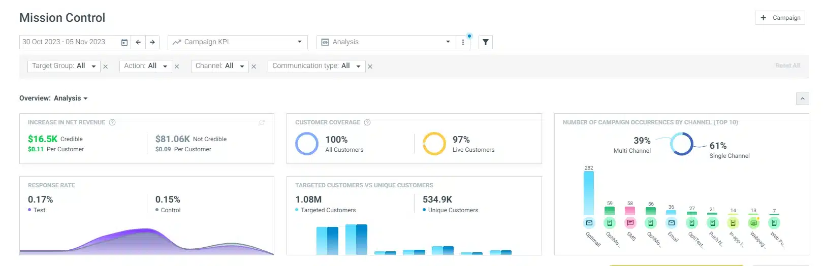 Optimove Mission Control analytics dashboard showing campaign KPIs, including net revenue lift ($16.5K credible), customer coverage (100% all customers, 97% live), response rate comparison (test vs control), targeted vs unique customers, and a bar chart of campaign occurrences by channel (single vs multi-channel) for Oct 30–Nov 5, 2023.