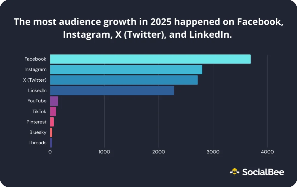 Horizontal bar chart showing Facebook, Instagram, X (Twitter), and LinkedIn with the highest audience growth in 2025.