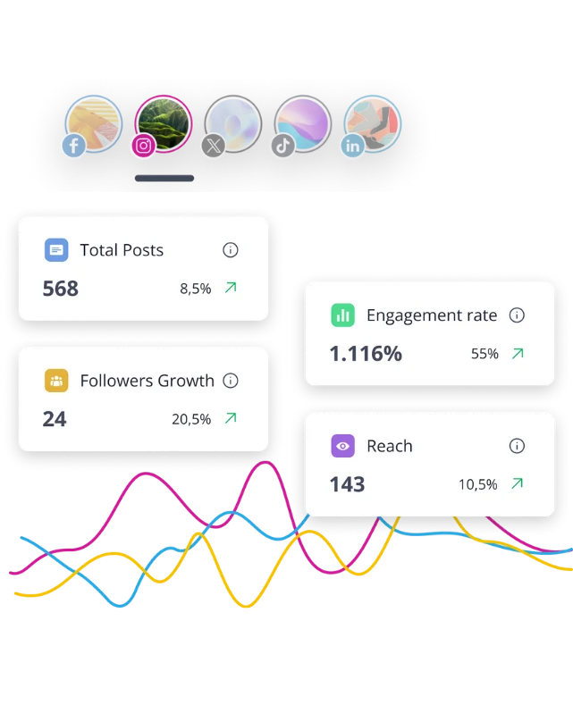 SocialBee analytics dashboard showing social media performance metrics, including total posts, follower growth, engagement rate, and reach across multiple platforms, with a multi-color line graph tracking trends over time