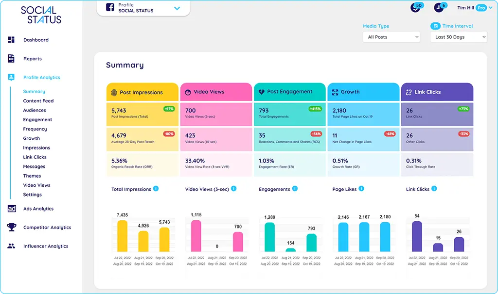 Social Status analytics dashboard summarizing post impressions, video views, engagement, follower growth, and link clicks across social media platforms.