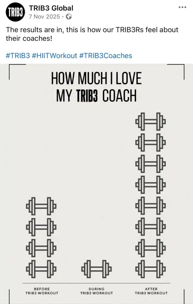 Minimal graphic comparing workout stages using dumbbell icons to show how much participants love their TRIB3 coach before, during, and after a workout.