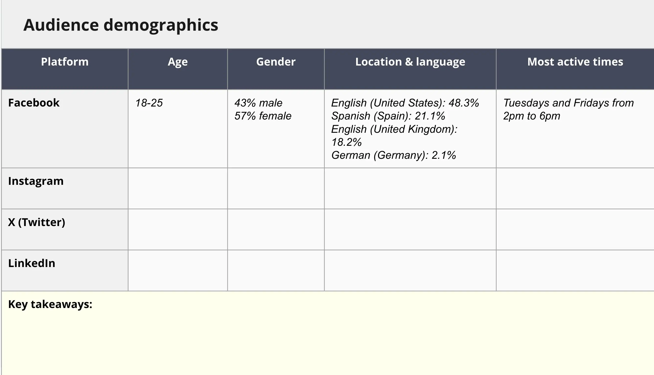Audience demographics report template by platform, outlining age range, gender split, location and language breakdown, most active times, and a section for key takeaways.