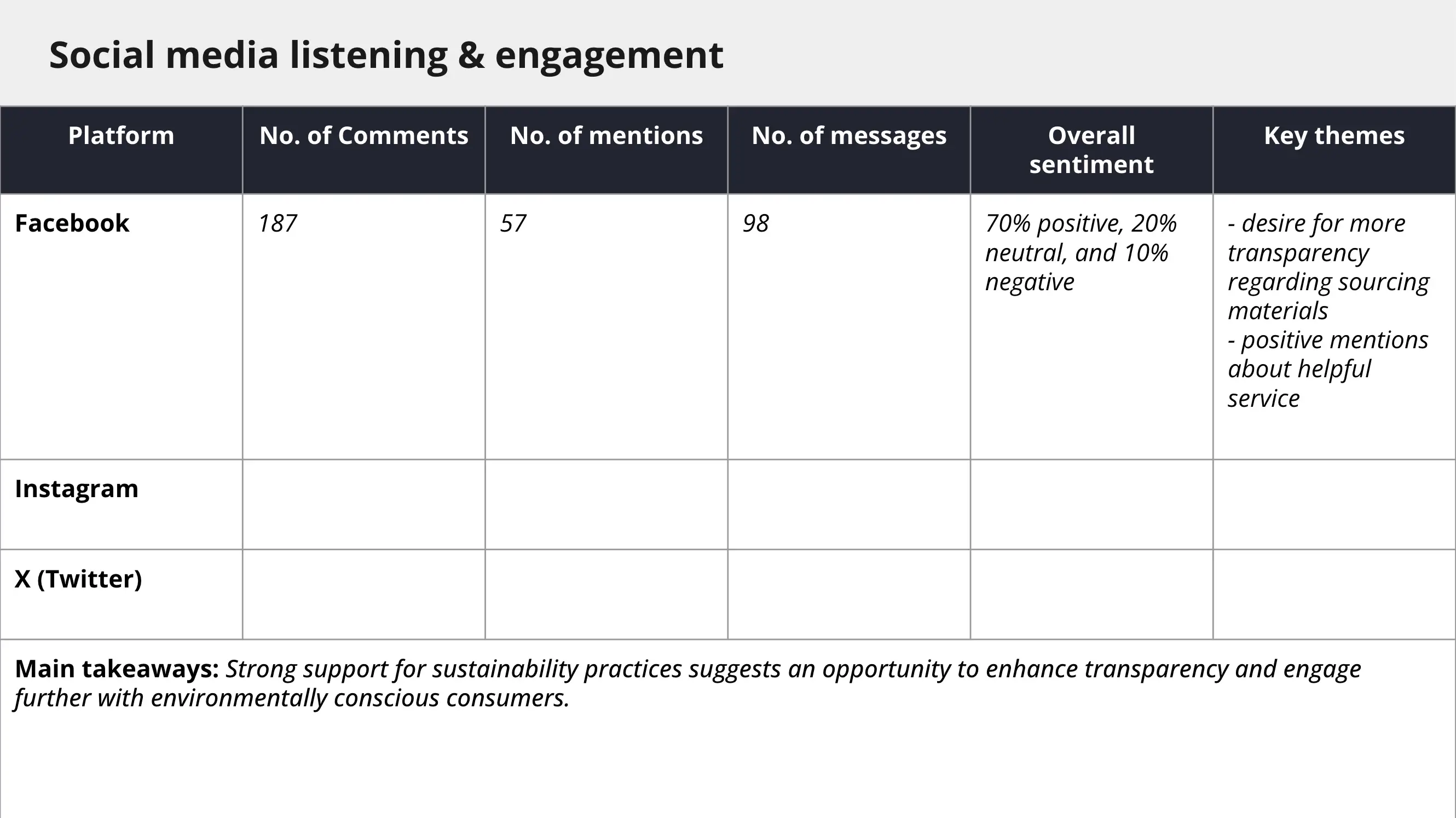 Social media listening and engagement report template showing metrics by platform, including number of comments, mentions, messages, overall sentiment breakdown (positive, neutral, negative), key themes discussed, and a section for main takeaways.
