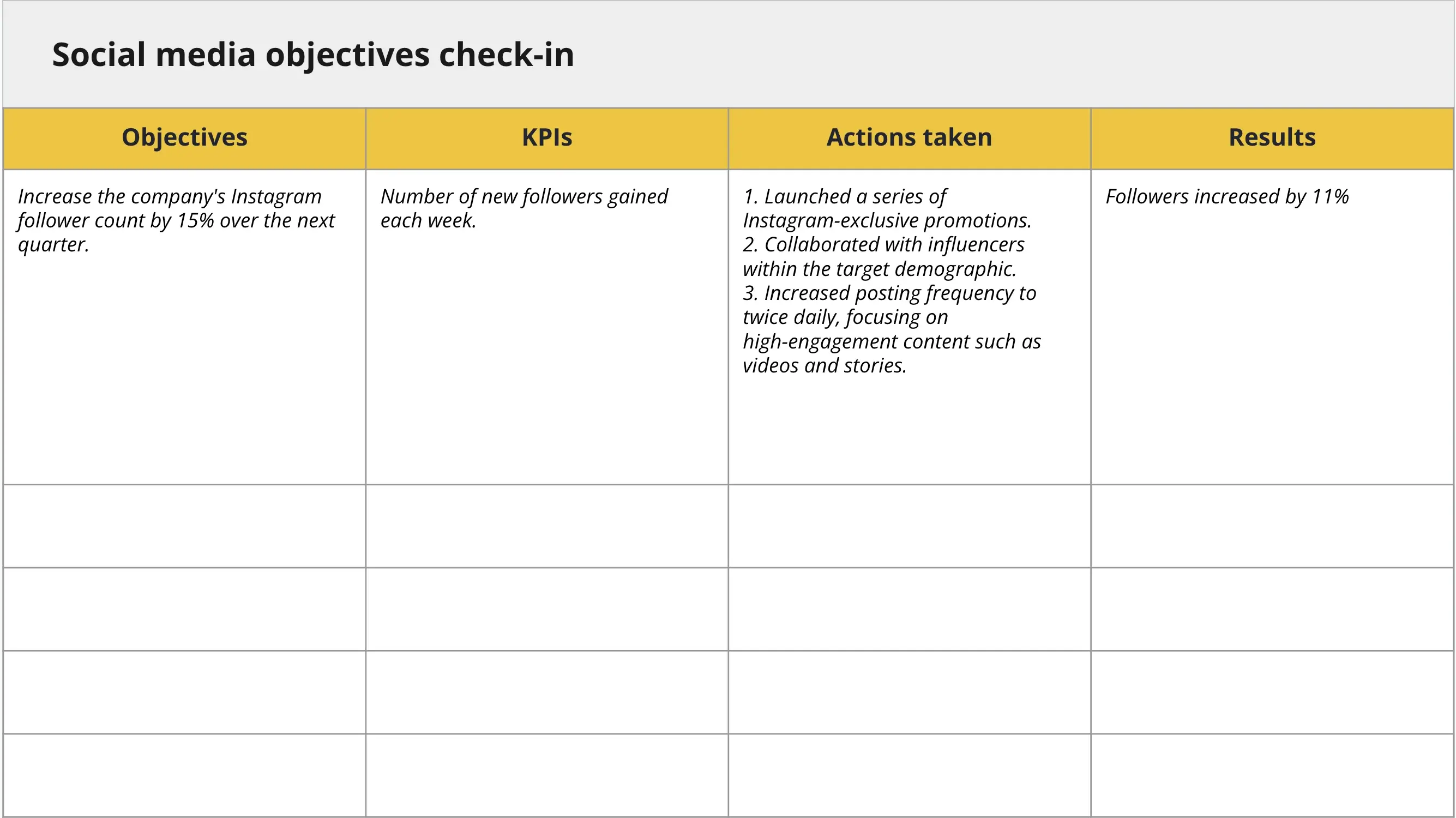 Social media objectives check-in template outlining goals, KPIs, actions taken, and results, with an example focused on increasing Instagram followers through promotions, influencer collaborations, and higher posting frequency.