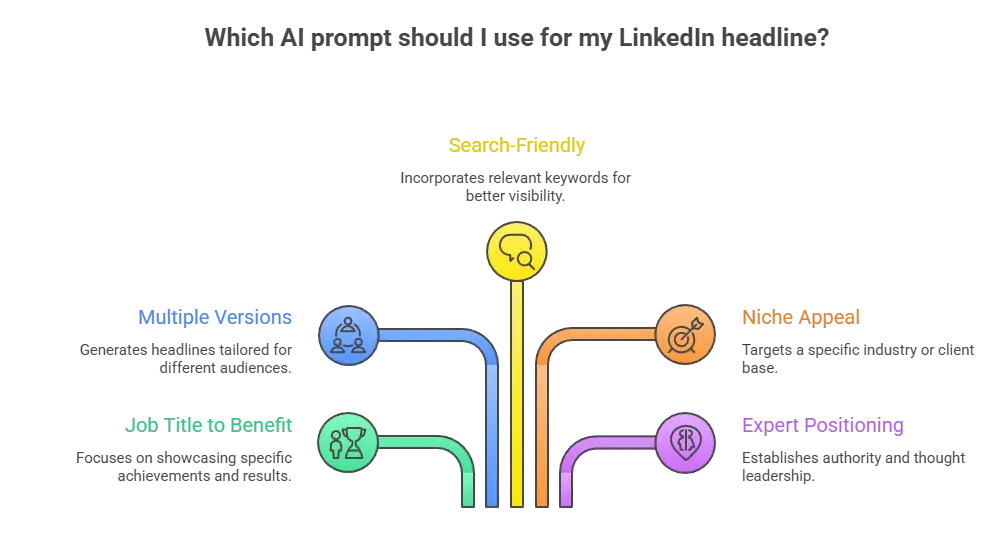 Diagram showing key elements of an effective LinkedIn headline including search-friendly keywords, niche appeal, expert positioning, multiple versions, and benefit-focused messaging.