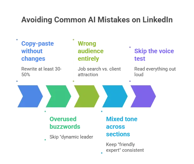 Infographic highlighting common AI mistakes on LinkedIn such as copy-paste content, wrong audience targeting, overused buzzwords, inconsistent tone, and skipping voice testing.