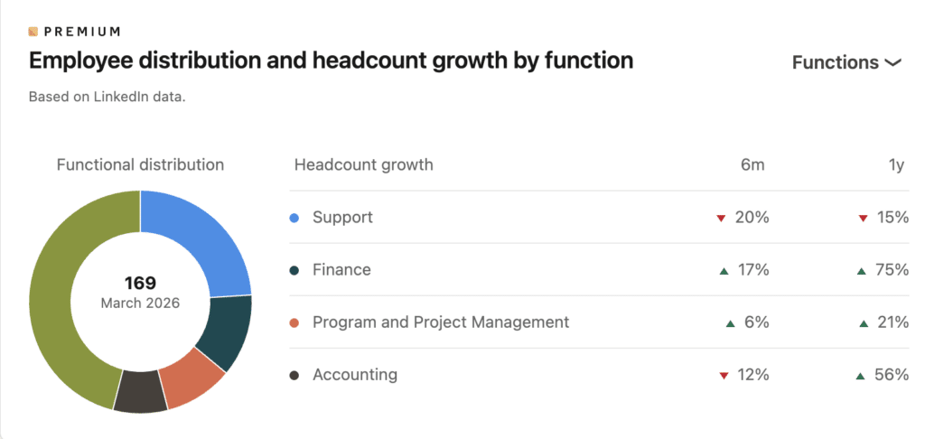 LinkedIn Premium analytics dashboard showing employee distribution by function with a pie chart and headcount growth trends for support, finance, program management, and accounting roles.