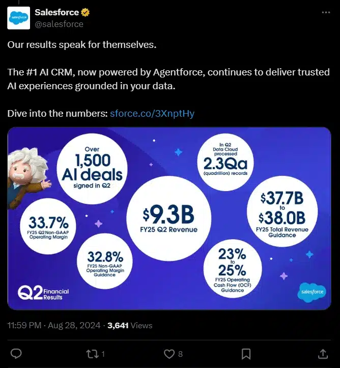 Tweet de Salesforce destacando los resultados financieros del 2.º trimestre con una infografía morada que muestra las métricas clave, incluidos los ingresos de 9.300 millones de dólares, más de 1.500 acuerdos de IA, 2,3 cuatrillones de registros procesados, márgenes operativos en torno al 33% y una previsión de ingresos de 37.700 a 38.000 millones de dólares.