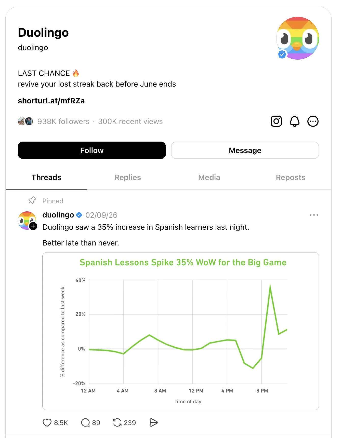 Screenshot of Duolingo’s Threads profile showing how brands can pin high-performing posts to the top of their profile. The pinned post uses a data-driven insight and a simple chart to connect a cultural event with increased language-learning activity, demonstrating how brands can combine timely trends, original data, and humor to create engaging content on Threads.