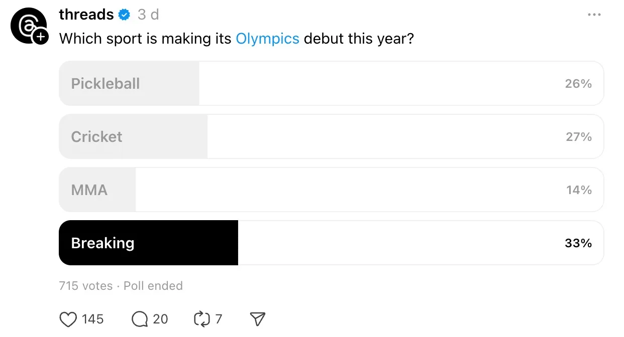 Threads poll from the official Threads account asking, “Which sport is making its Olympics debut this year?” The poll includes four options: Pickleball (26%), Cricket (27%), MMA (14%), and Breaking (33%). The poll has ended with 715 total votes, and Breaking received the highest percentage of responses. The post also shows 145 likes, 20 replies, and 7 reposts.