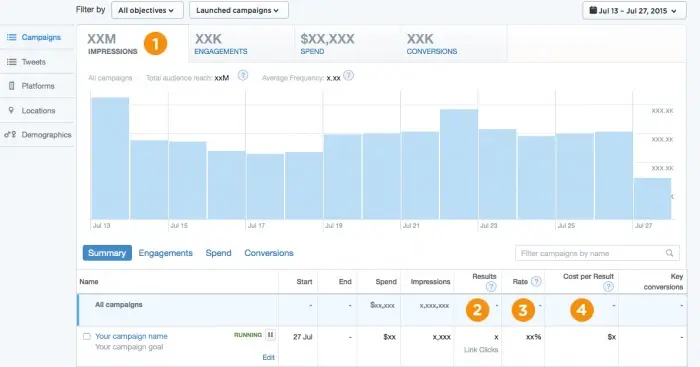 X Ads Manager dashboard displaying campaign performance metrics, impressions, engagement, conversions, and advertising spend.